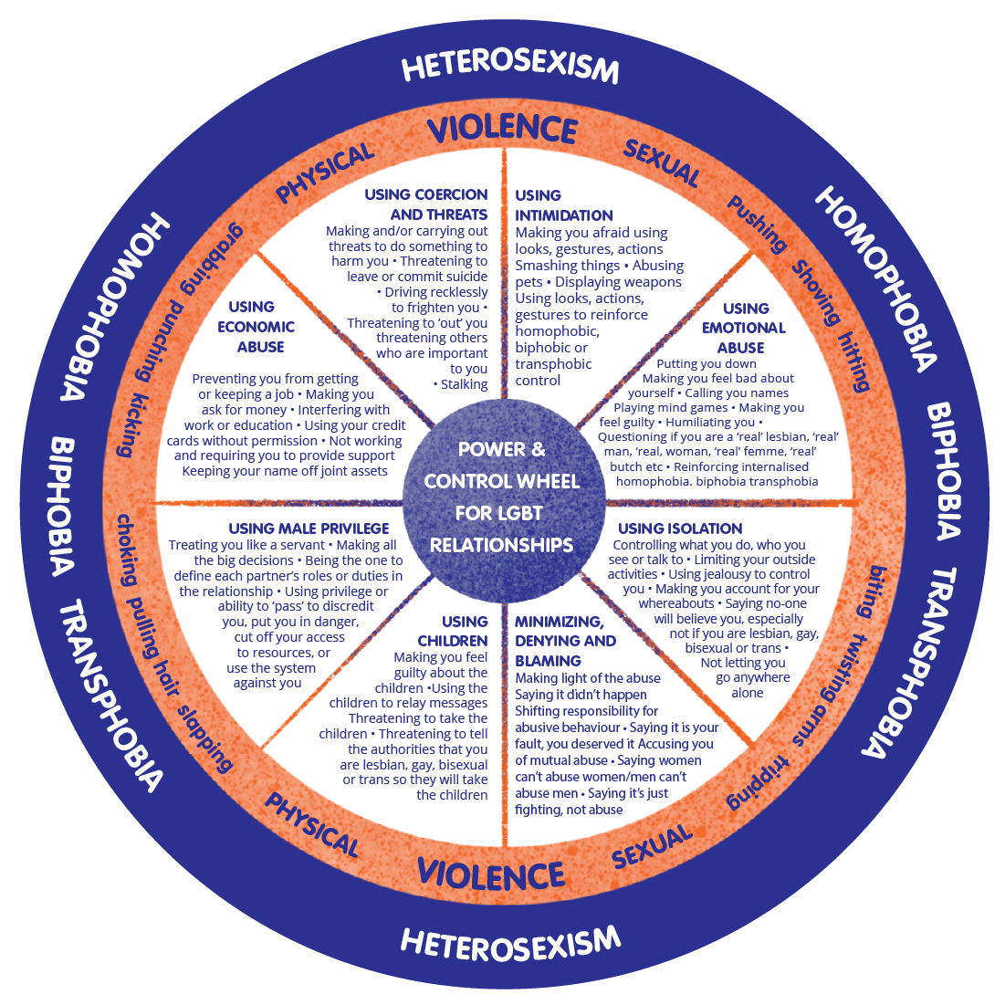 Power and Control Wheel for LGBT+ relationships showing forms of coercive control such as emotional abuse, economic abuse, intimidation, and isolation. These are encircled by the risk of physical or sexual violence. This in turn is encircled by the risk of  homophobia, biphobia, or transphobia.